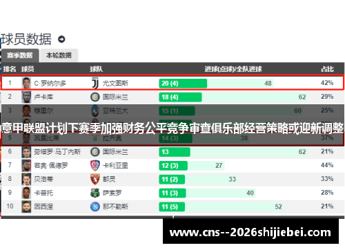 意甲联盟计划下赛季加强财务公平竞争审查俱乐部经营策略或迎新调整 意甲联盟计划下赛季加强财务公平竞争审查俱乐部经营策略或迎新调整